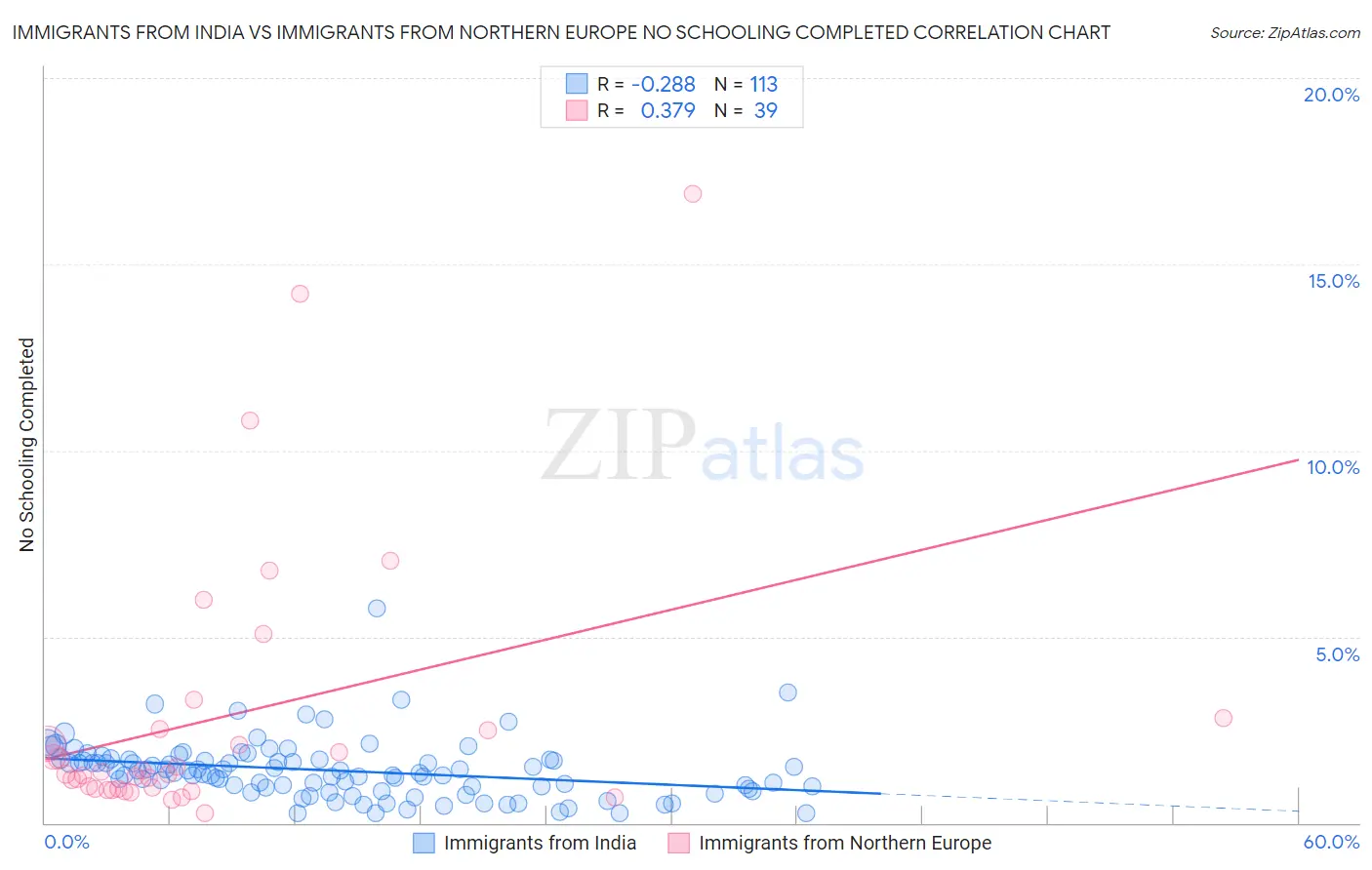 Immigrants from India vs Immigrants from Northern Europe No Schooling Completed