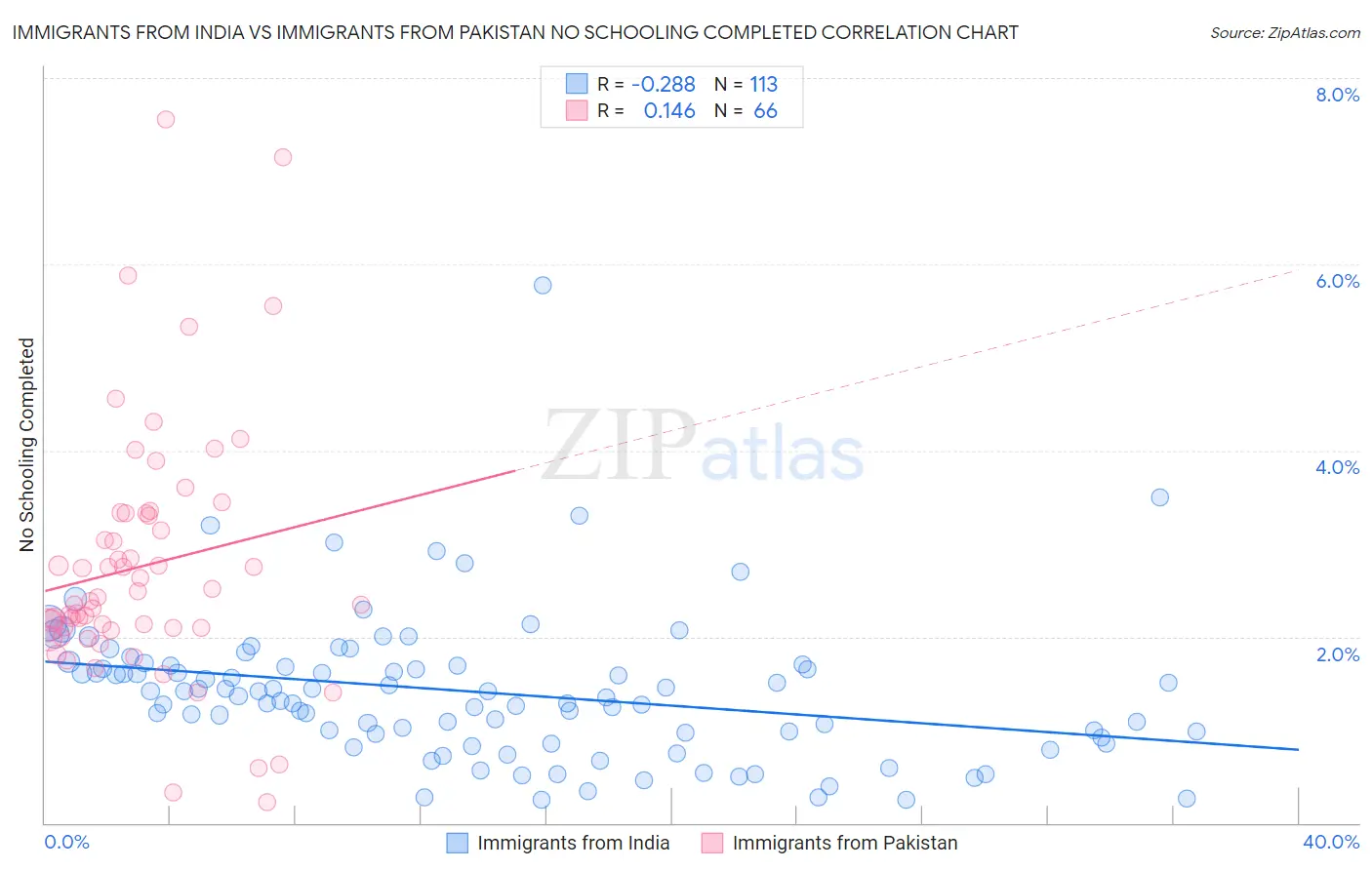 Immigrants from India vs Immigrants from Pakistan No Schooling Completed