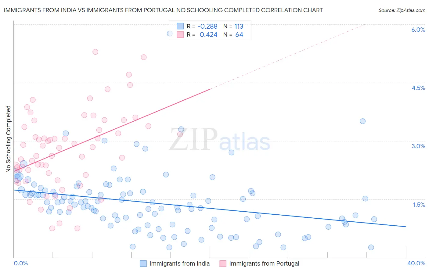 Immigrants from India vs Immigrants from Portugal No Schooling Completed