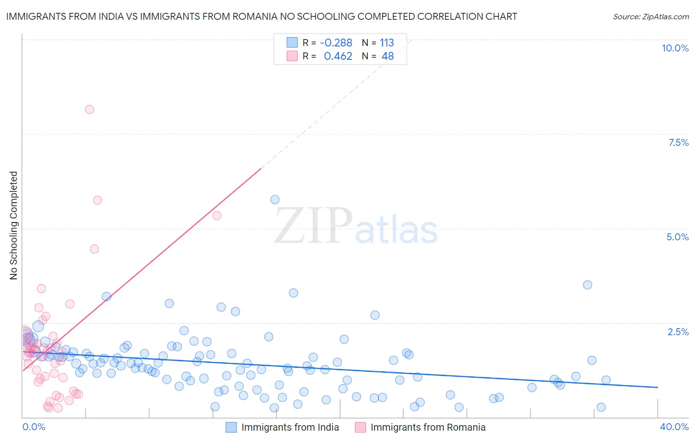 Immigrants from India vs Immigrants from Romania No Schooling Completed