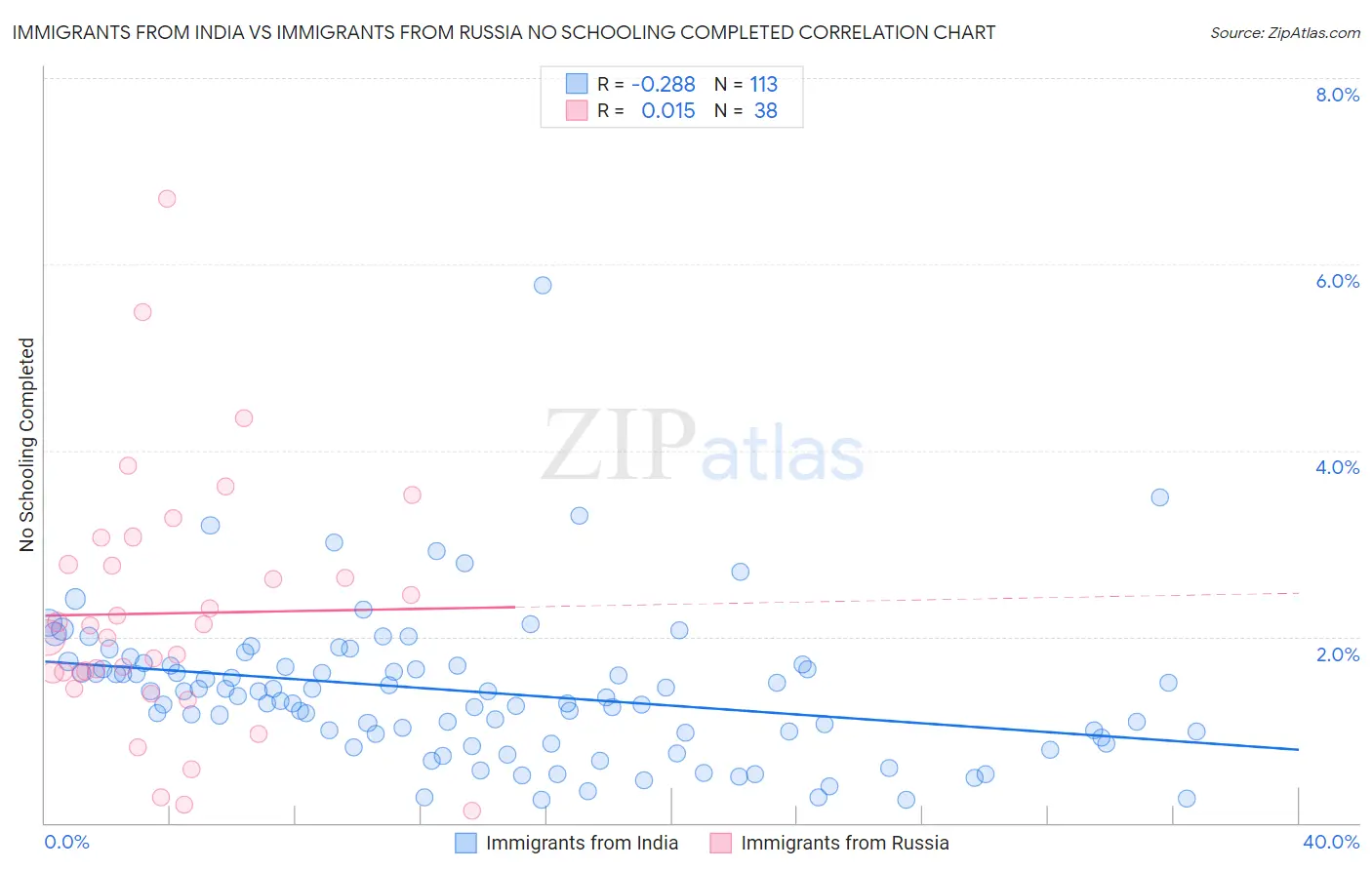 Immigrants from India vs Immigrants from Russia No Schooling Completed