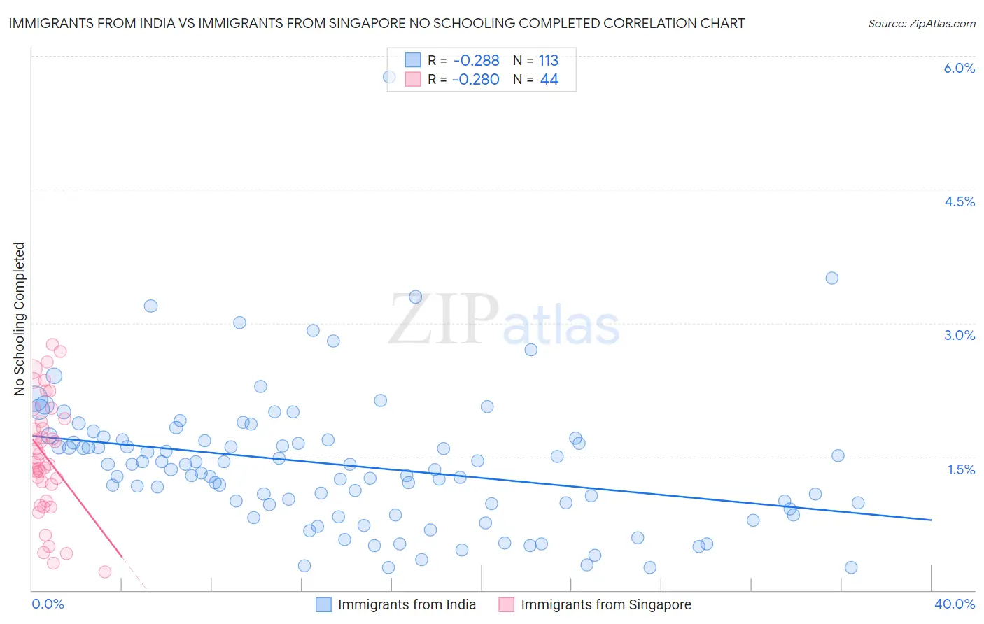 Immigrants from India vs Immigrants from Singapore No Schooling Completed