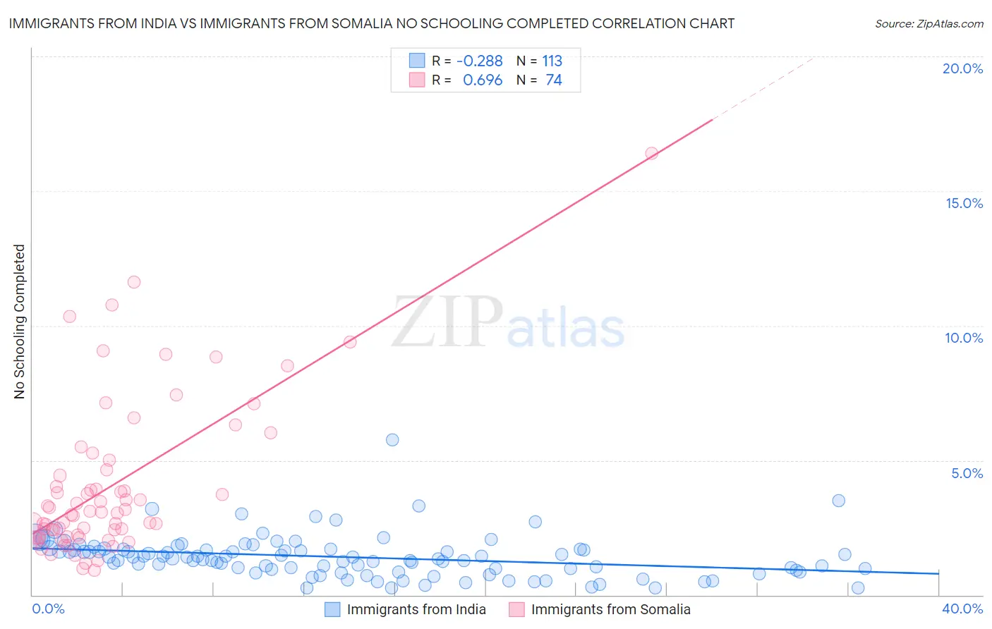 Immigrants from India vs Immigrants from Somalia No Schooling Completed