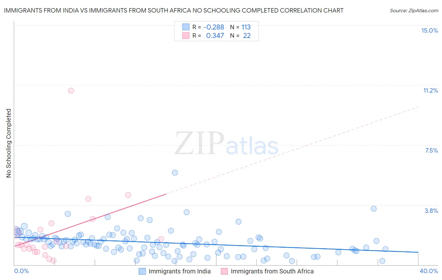 Immigrants from India vs Immigrants from South Africa No Schooling Completed