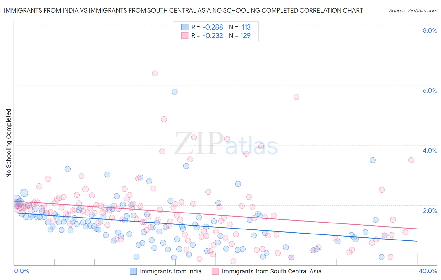 Immigrants from India vs Immigrants from South Central Asia No Schooling Completed