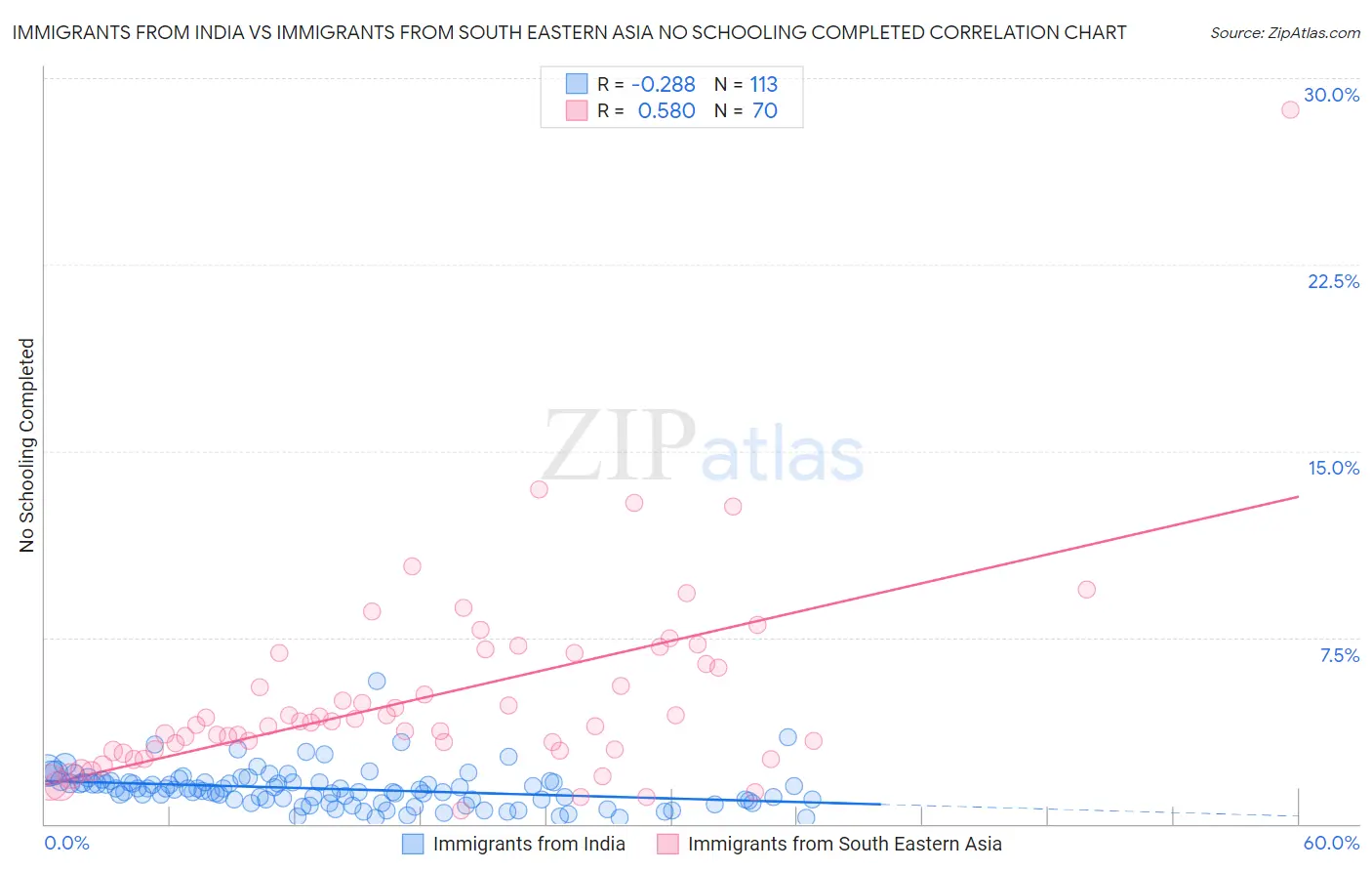 Immigrants from India vs Immigrants from South Eastern Asia No Schooling Completed