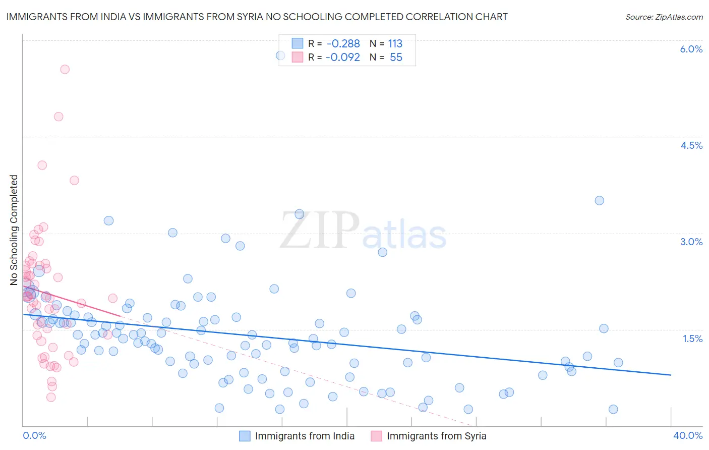 Immigrants from India vs Immigrants from Syria No Schooling Completed