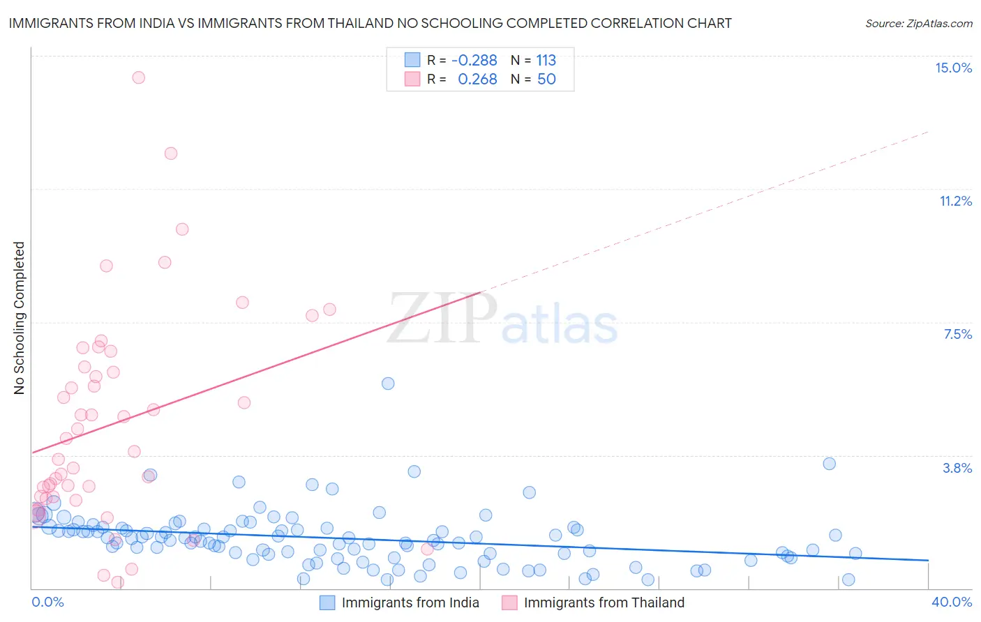 Immigrants from India vs Immigrants from Thailand No Schooling Completed