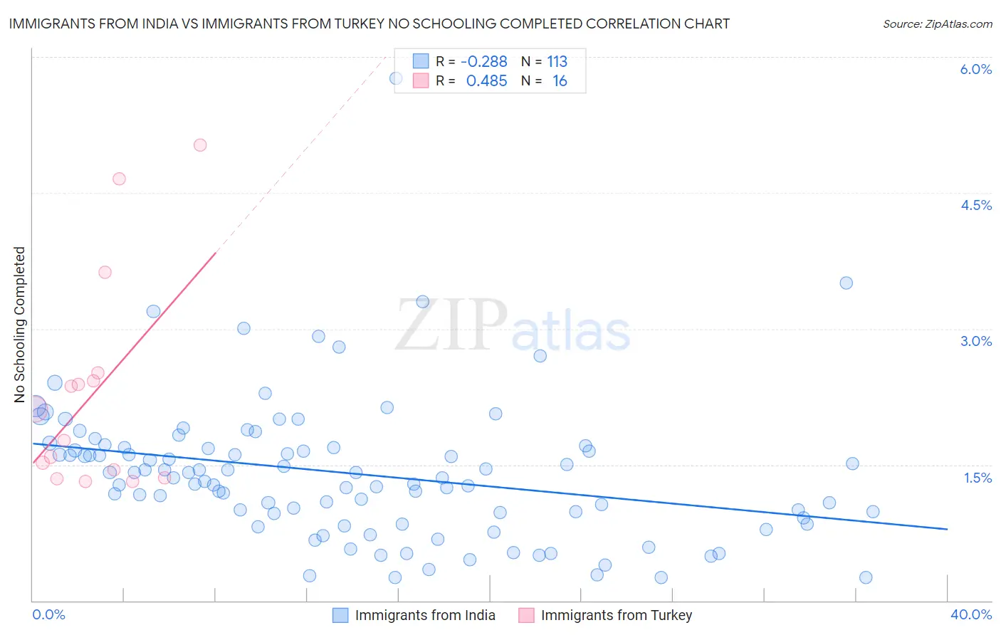 Immigrants from India vs Immigrants from Turkey No Schooling Completed