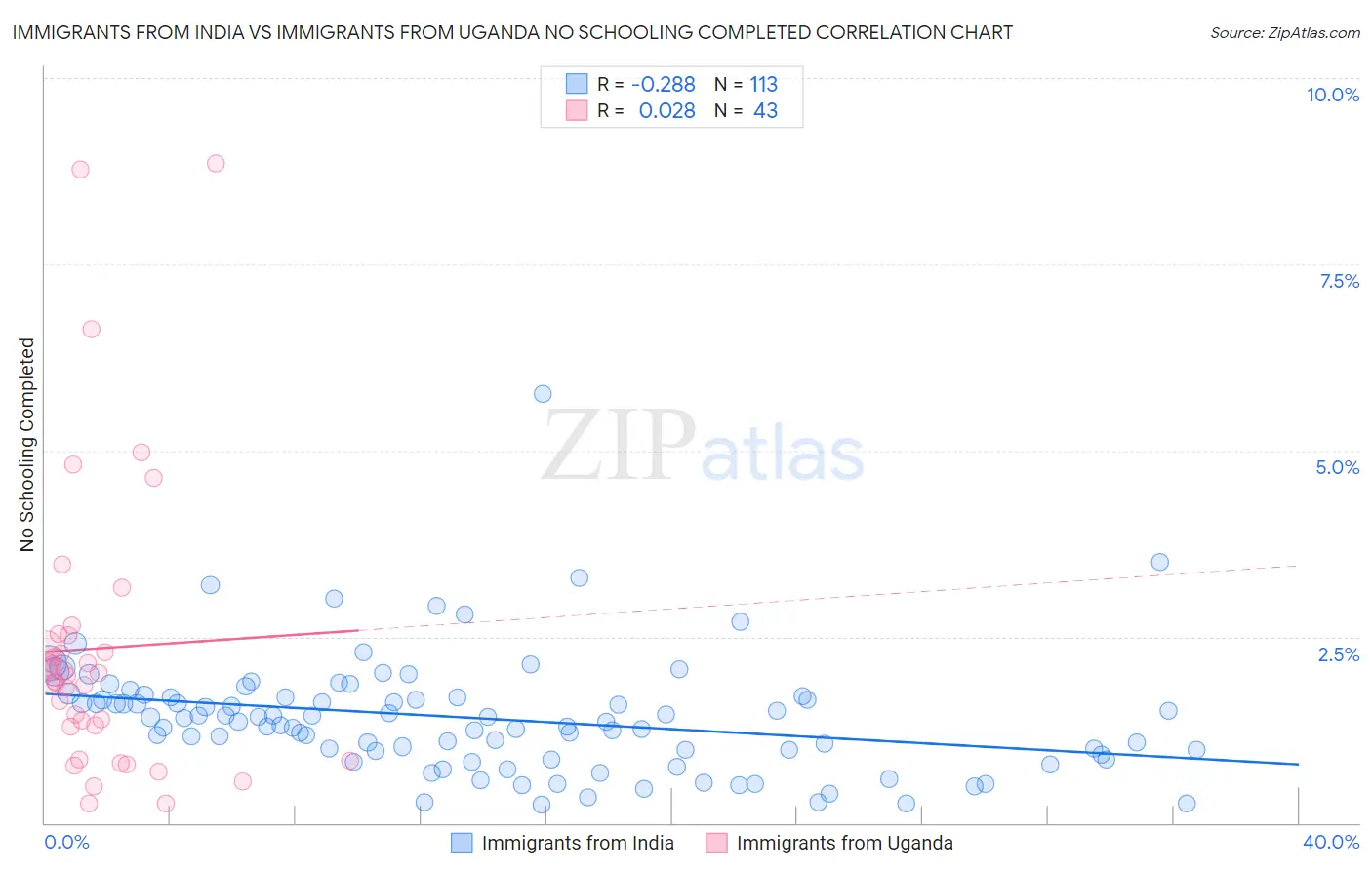 Immigrants from India vs Immigrants from Uganda No Schooling Completed