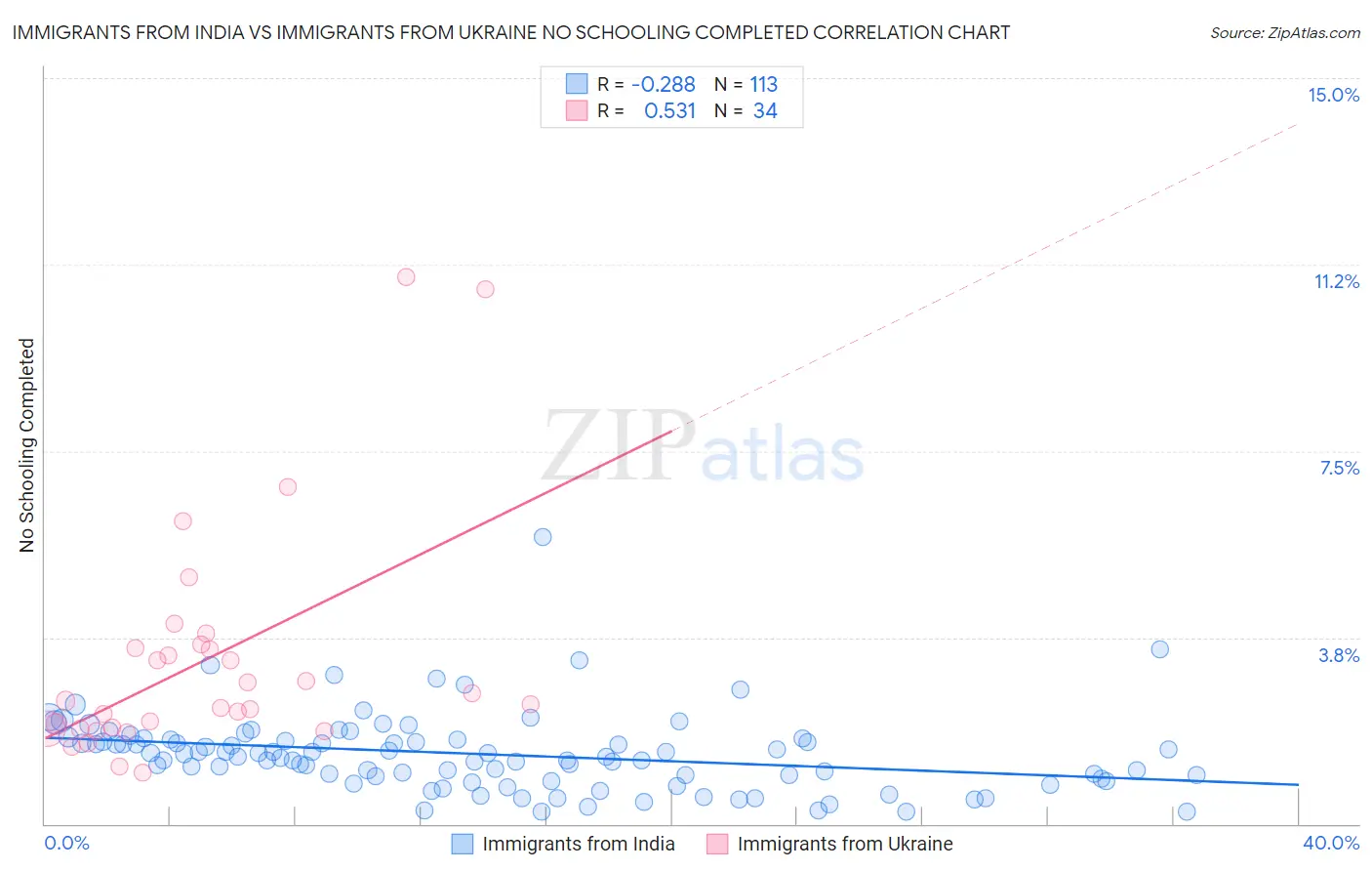 Immigrants from India vs Immigrants from Ukraine No Schooling Completed