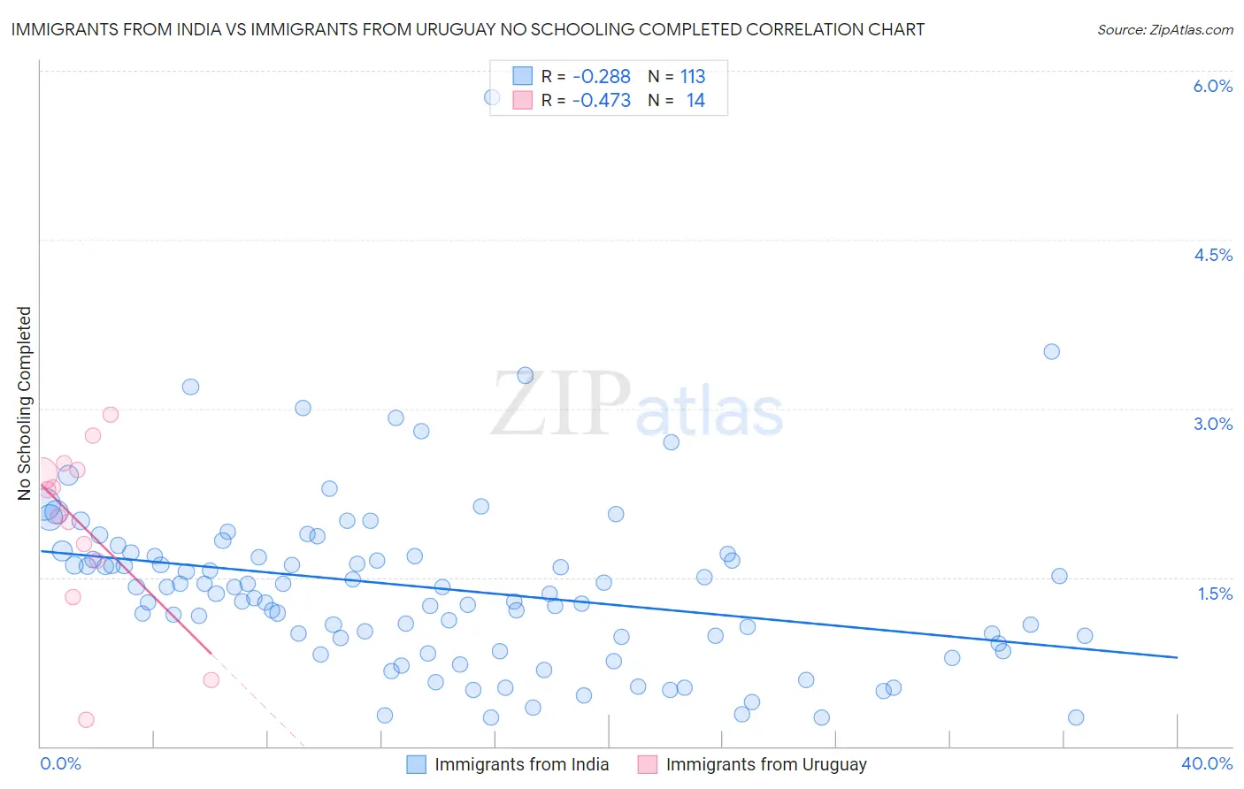 Immigrants from India vs Immigrants from Uruguay No Schooling Completed