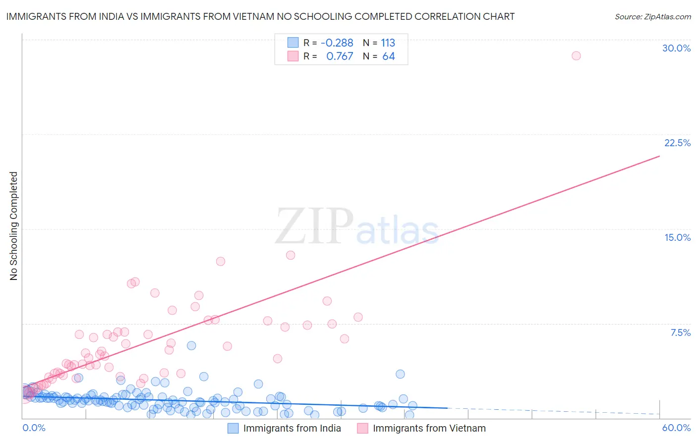 Immigrants from India vs Immigrants from Vietnam No Schooling Completed