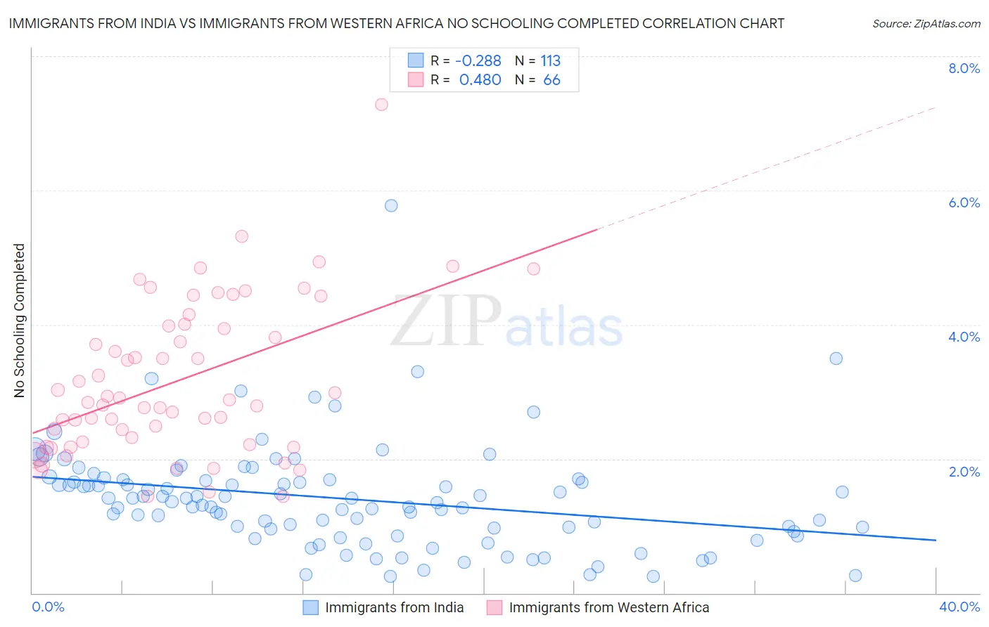 Immigrants from India vs Immigrants from Western Africa No Schooling Completed