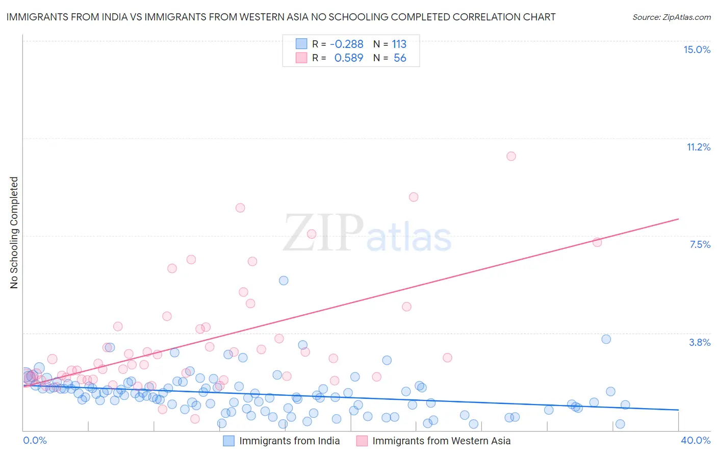 Immigrants from India vs Immigrants from Western Asia No Schooling Completed