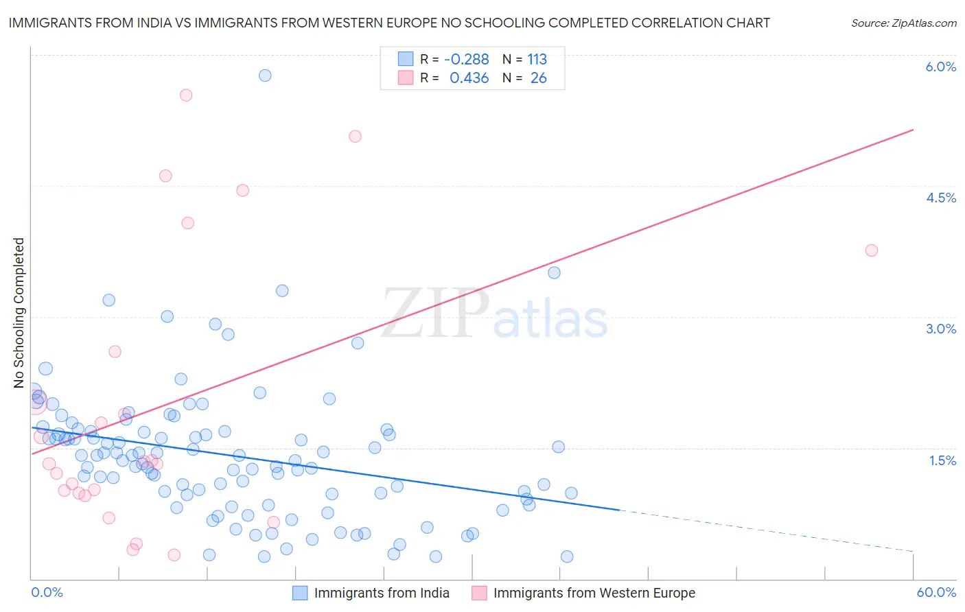 Immigrants from India vs Immigrants from Western Europe No Schooling Completed