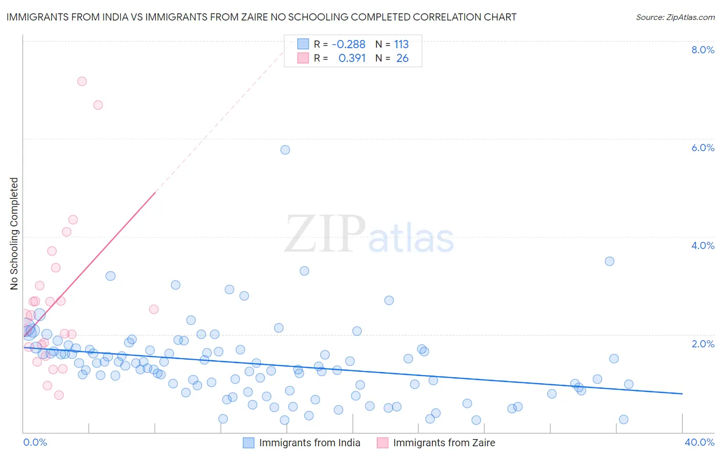 Immigrants from India vs Immigrants from Zaire No Schooling Completed