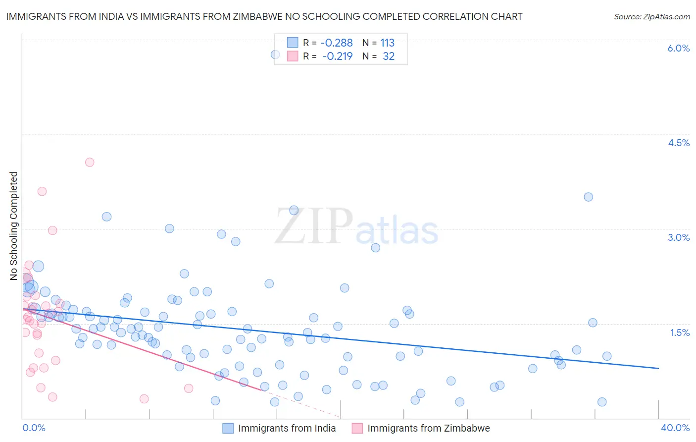Immigrants from India vs Immigrants from Zimbabwe No Schooling Completed
