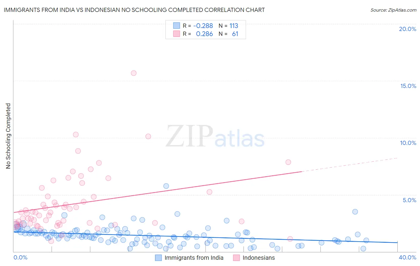 Immigrants from India vs Indonesian No Schooling Completed