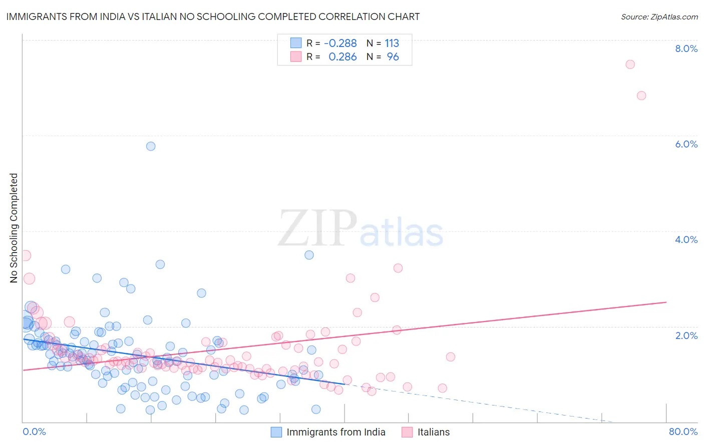 Immigrants from India vs Italian No Schooling Completed