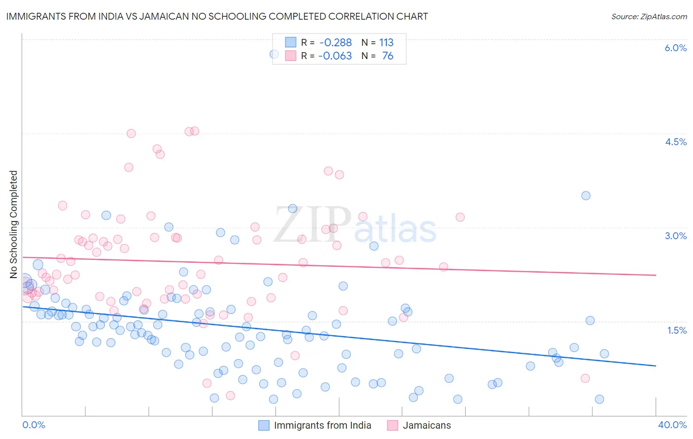 Immigrants from India vs Jamaican No Schooling Completed