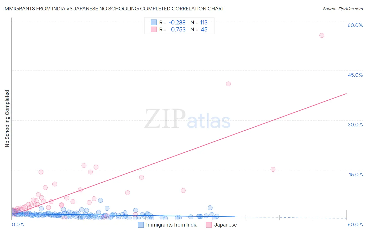 Immigrants from India vs Japanese No Schooling Completed