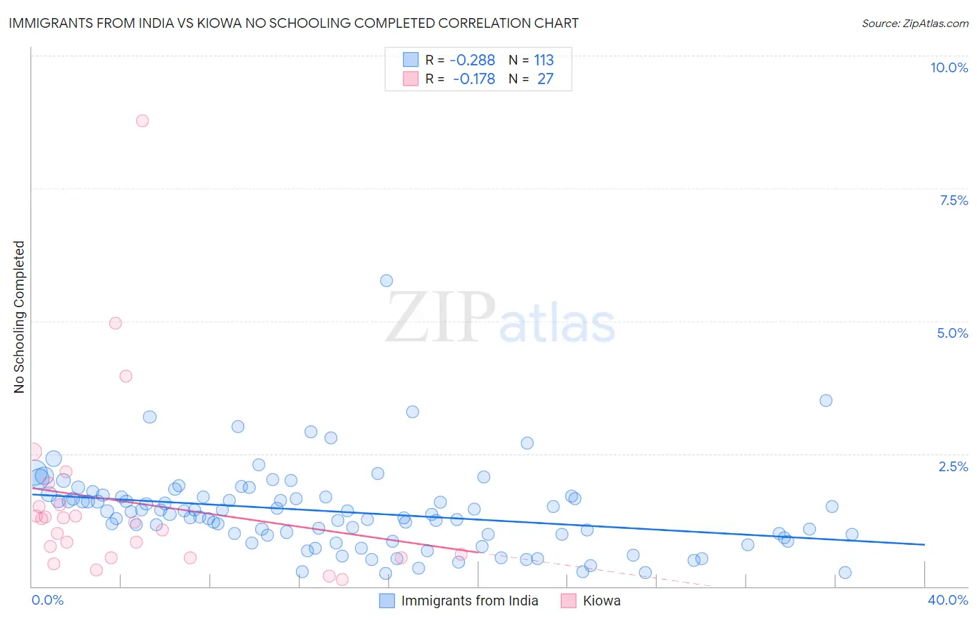 Immigrants from India vs Kiowa No Schooling Completed
