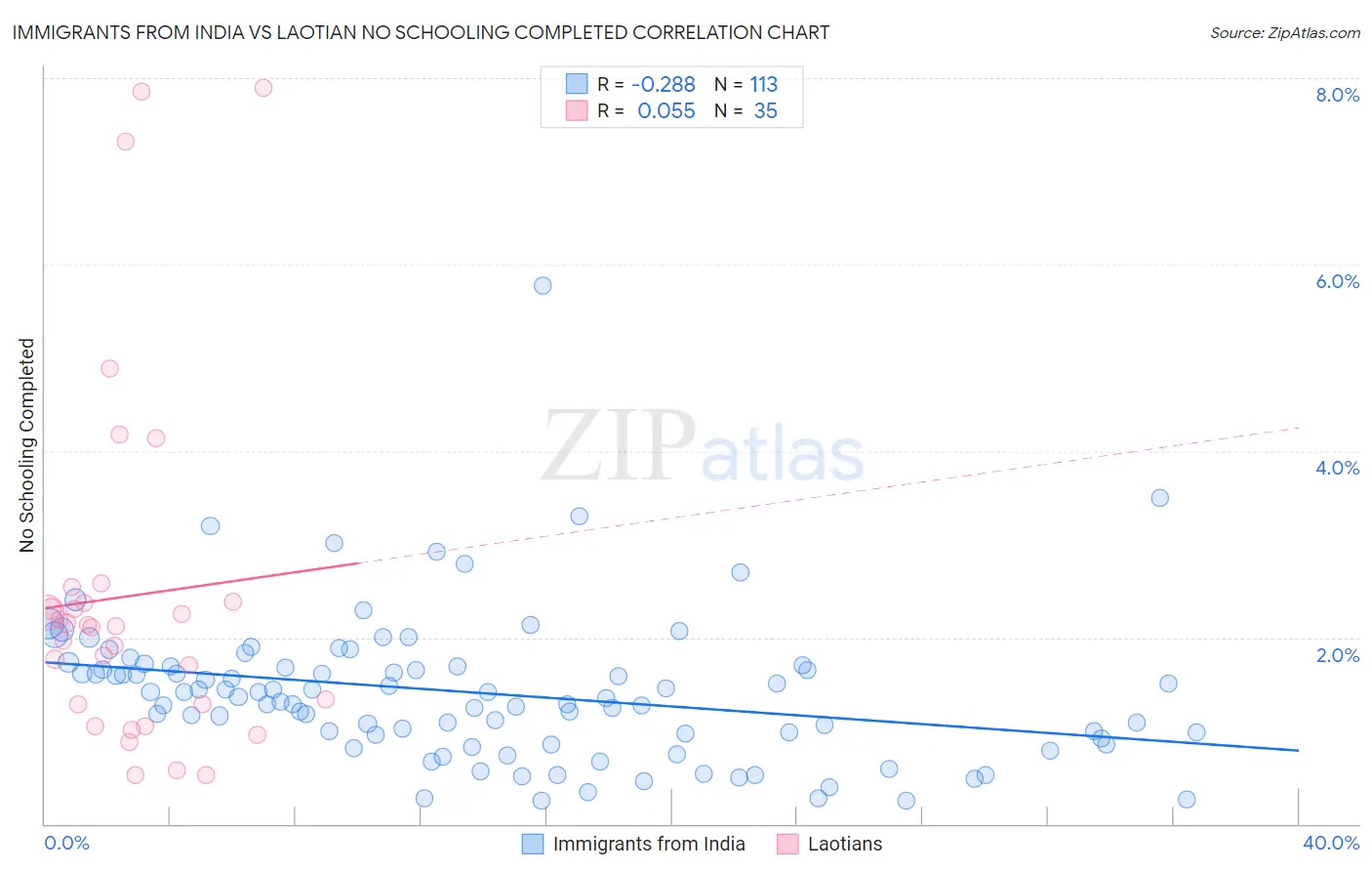 Immigrants from India vs Laotian No Schooling Completed