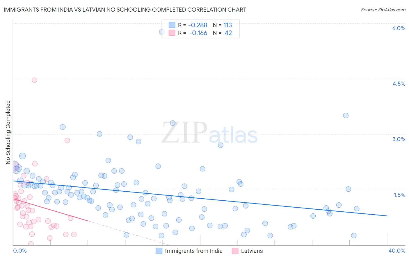 Immigrants from India vs Latvian No Schooling Completed