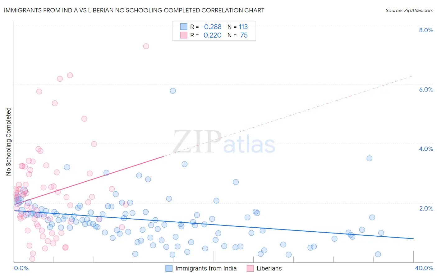 Immigrants from India vs Liberian No Schooling Completed