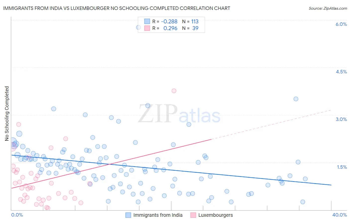 Immigrants from India vs Luxembourger No Schooling Completed