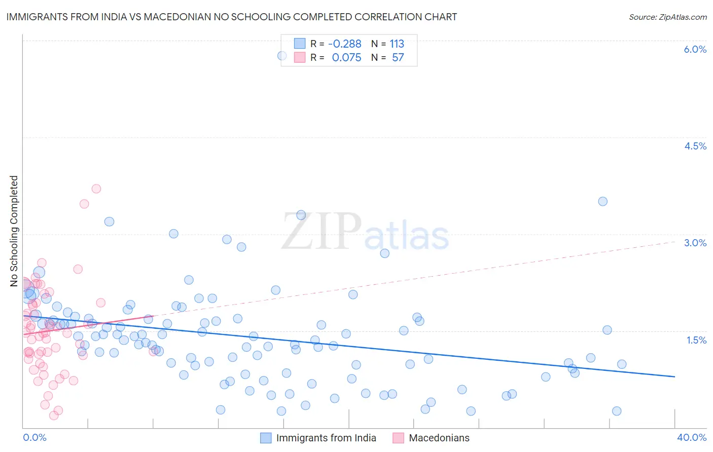 Immigrants from India vs Macedonian No Schooling Completed