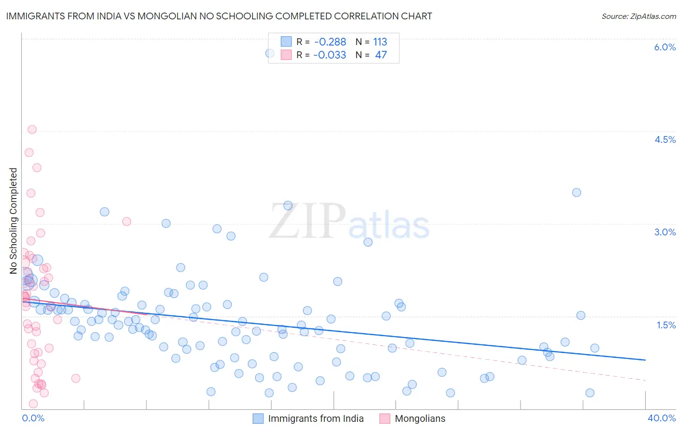Immigrants from India vs Mongolian No Schooling Completed