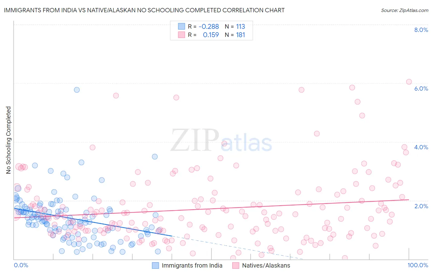Immigrants from India vs Native/Alaskan No Schooling Completed