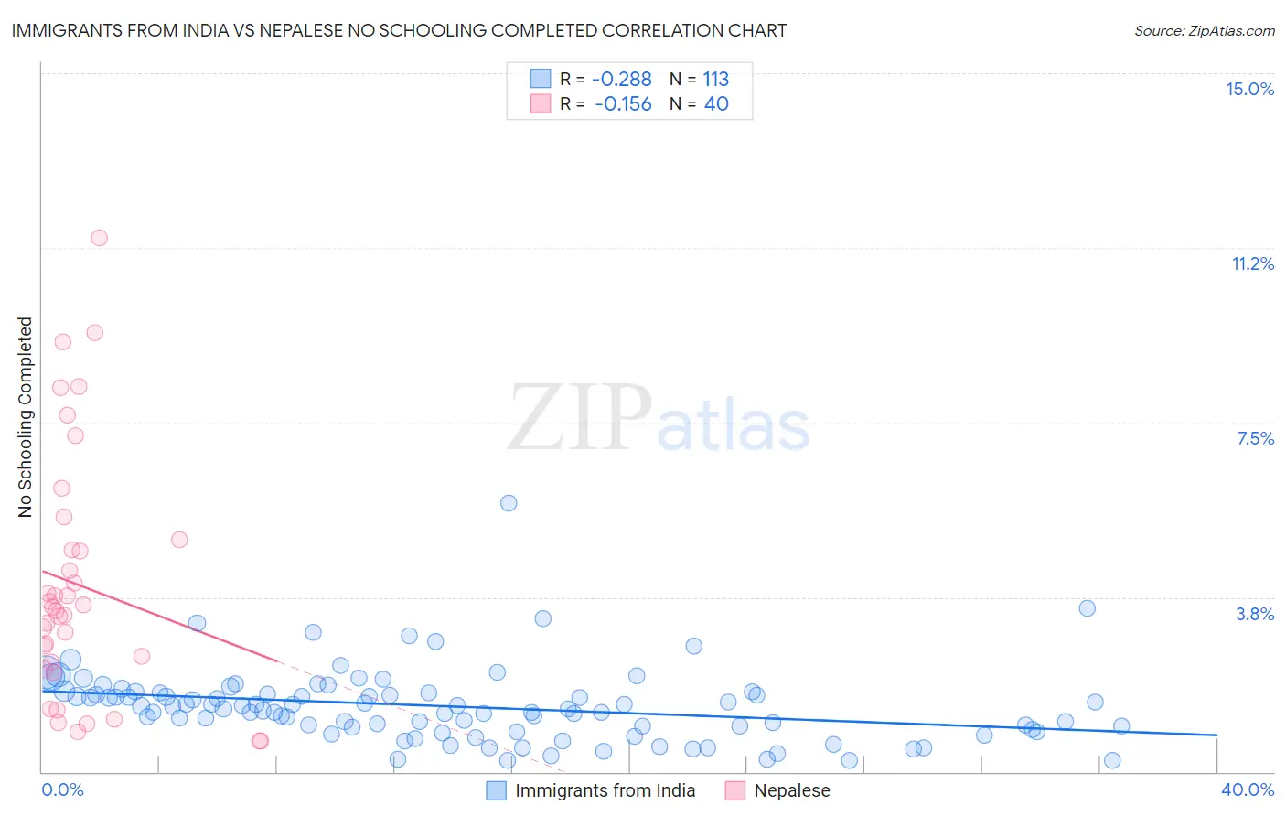Immigrants from India vs Nepalese No Schooling Completed
