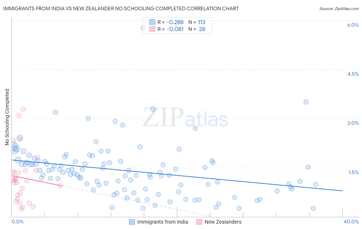 Immigrants from India vs New Zealander No Schooling Completed