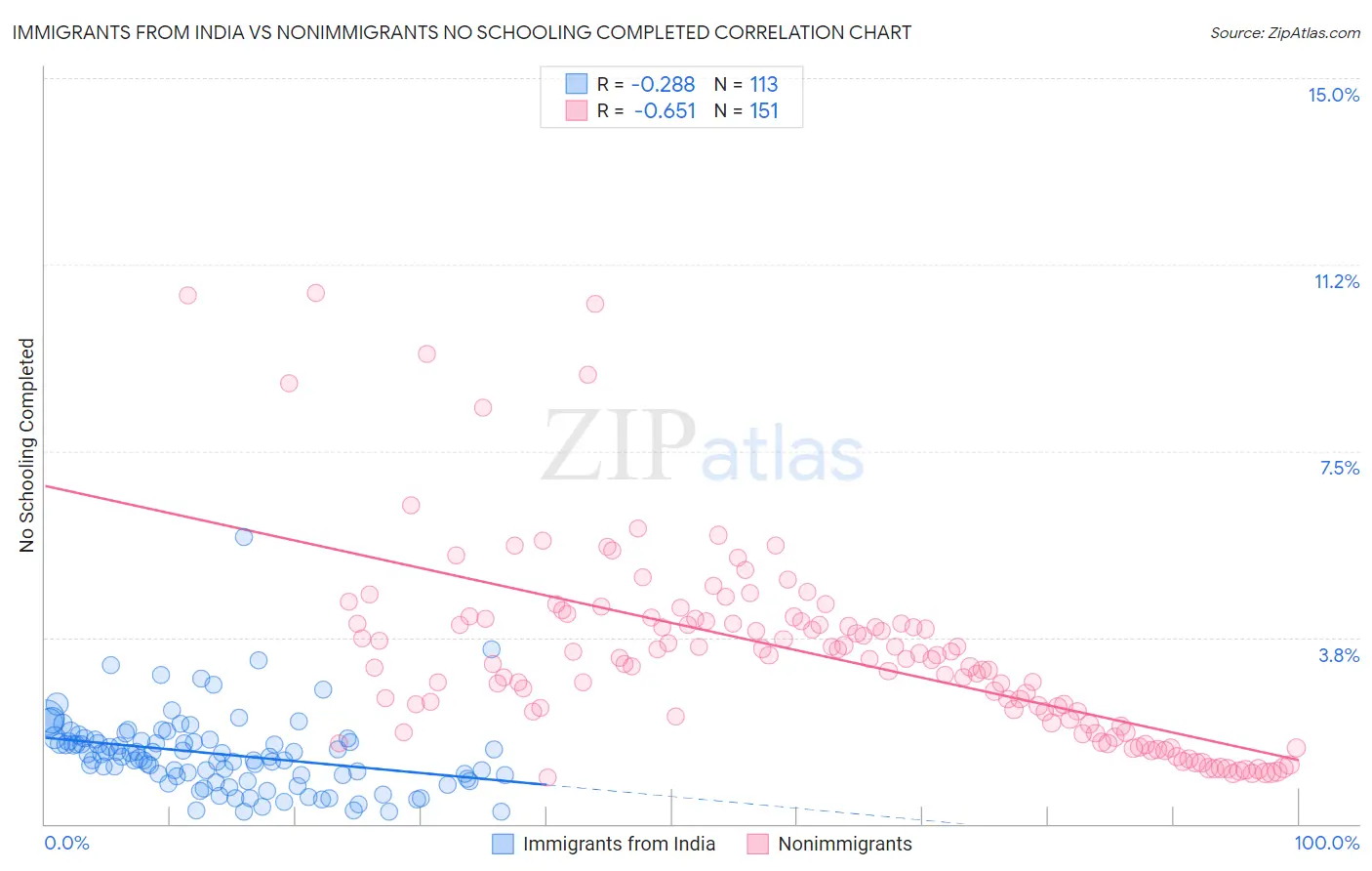 Immigrants from India vs Nonimmigrants No Schooling Completed