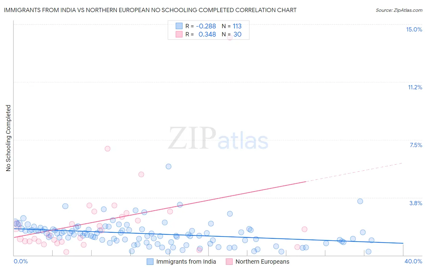 Immigrants from India vs Northern European No Schooling Completed