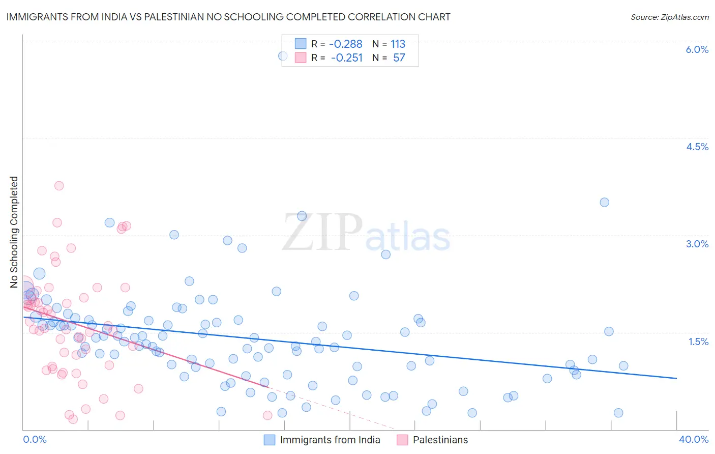 Immigrants from India vs Palestinian No Schooling Completed