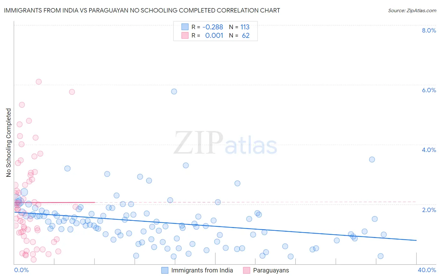 Immigrants from India vs Paraguayan No Schooling Completed