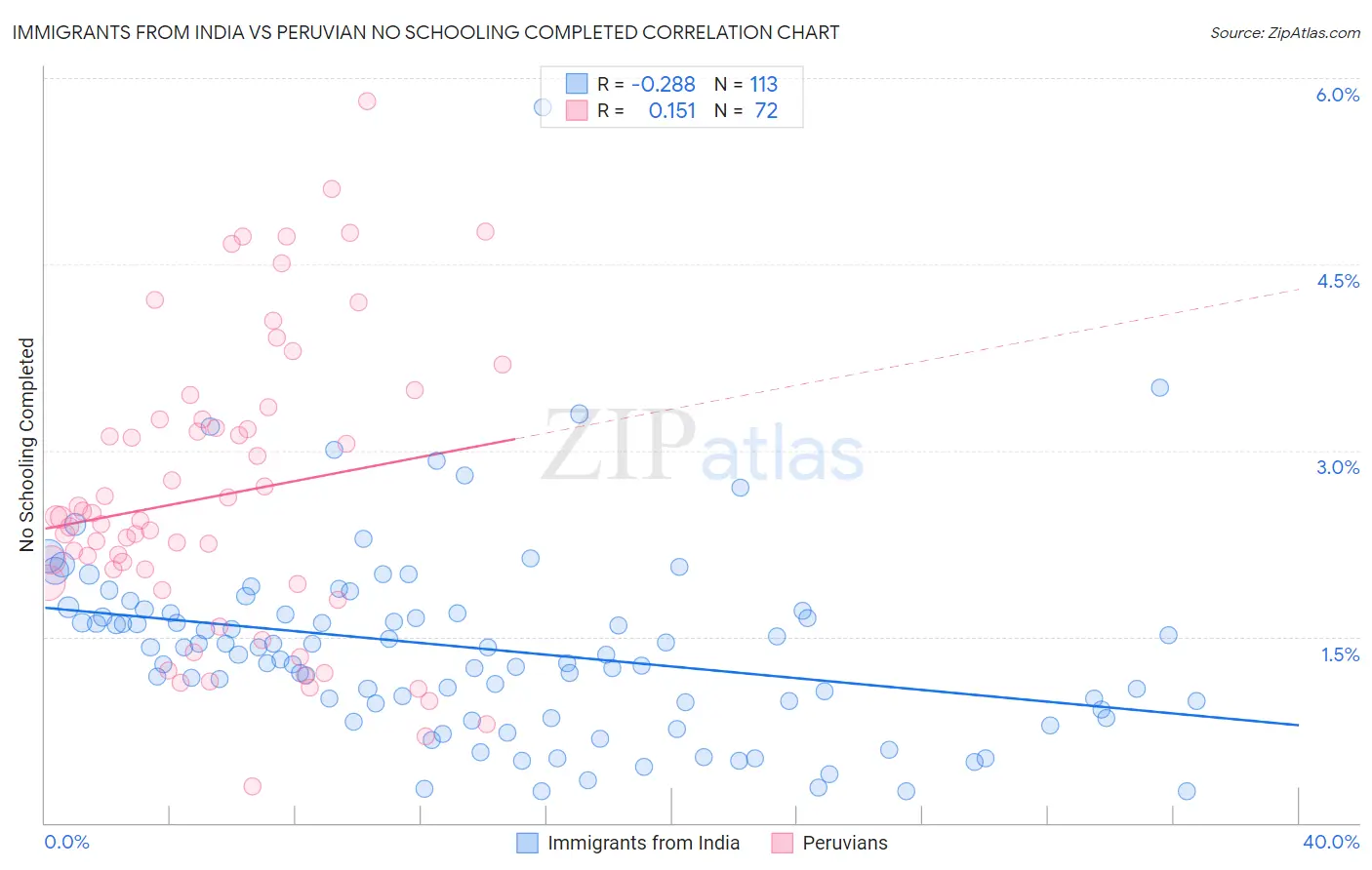 Immigrants from India vs Peruvian No Schooling Completed