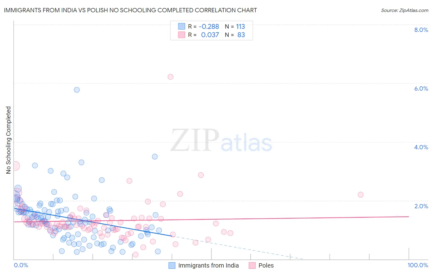 Immigrants from India vs Polish No Schooling Completed