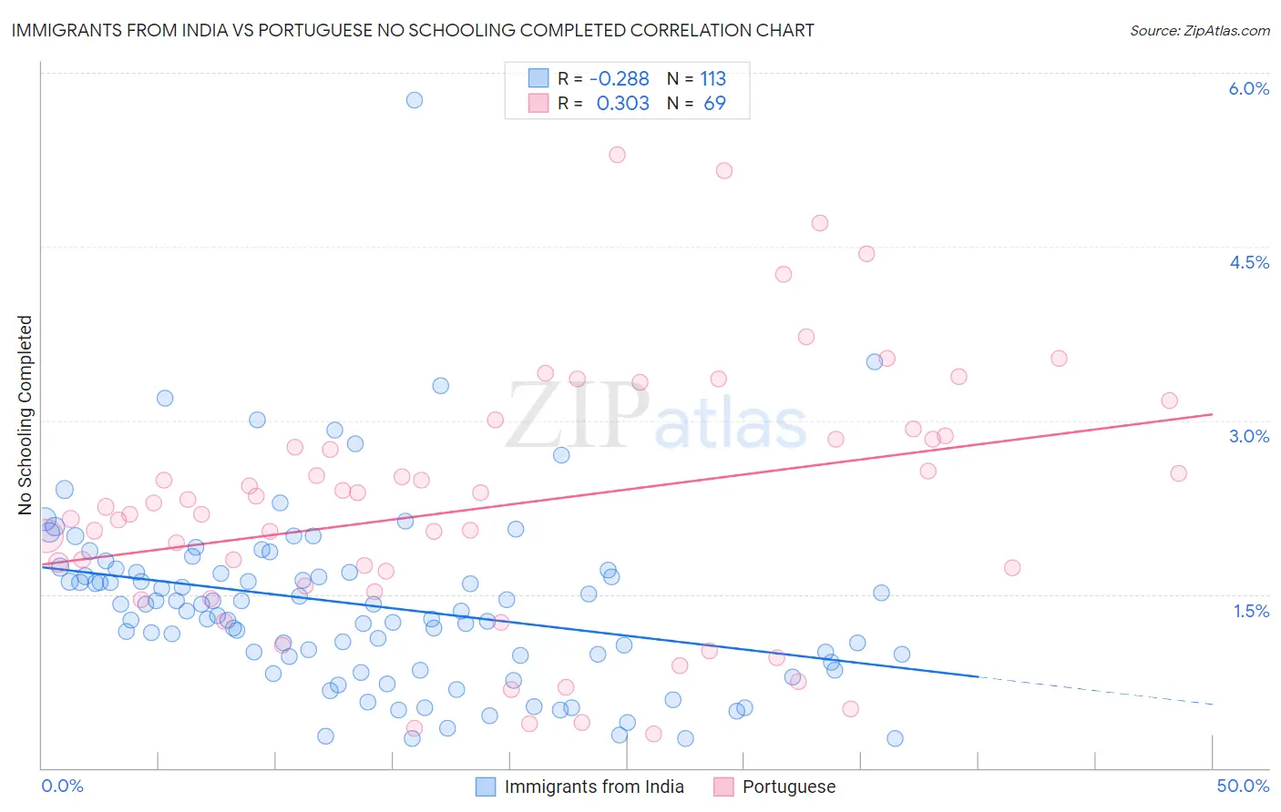 Immigrants from India vs Portuguese No Schooling Completed