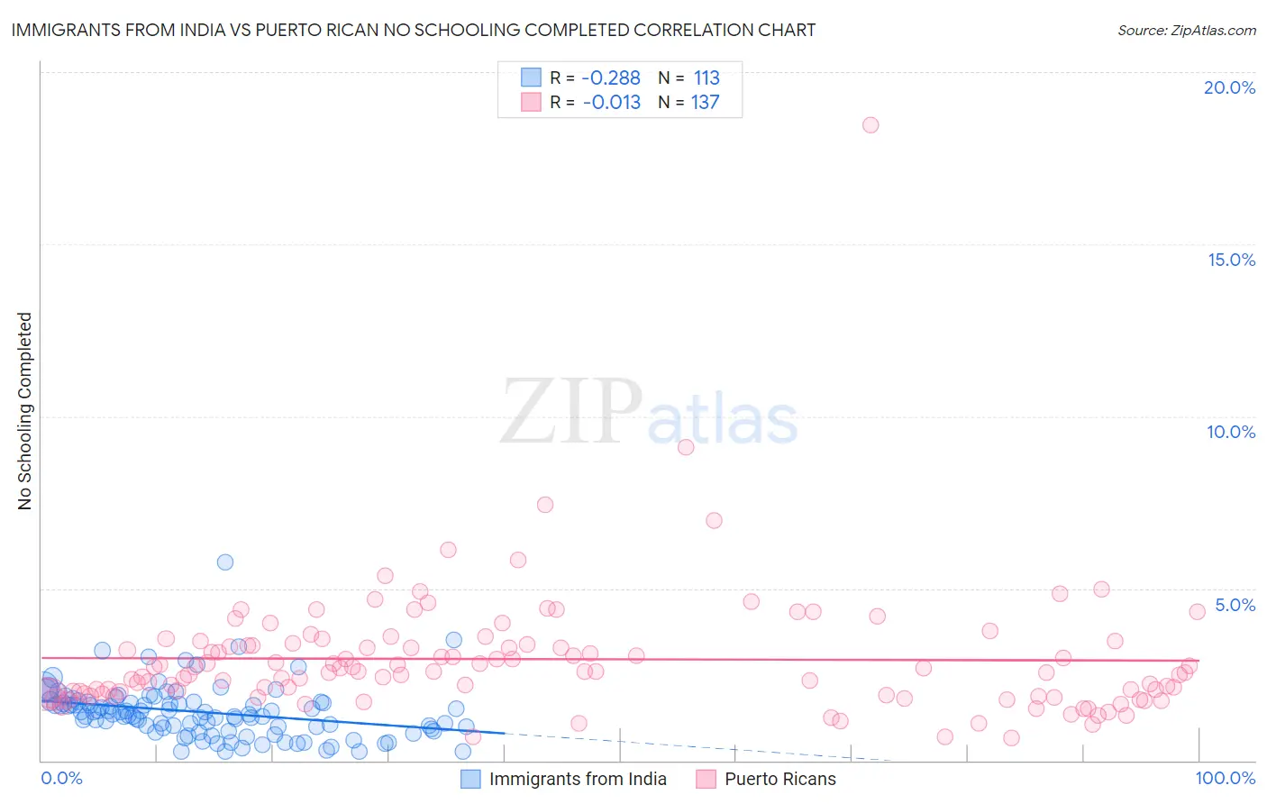 Immigrants from India vs Puerto Rican No Schooling Completed