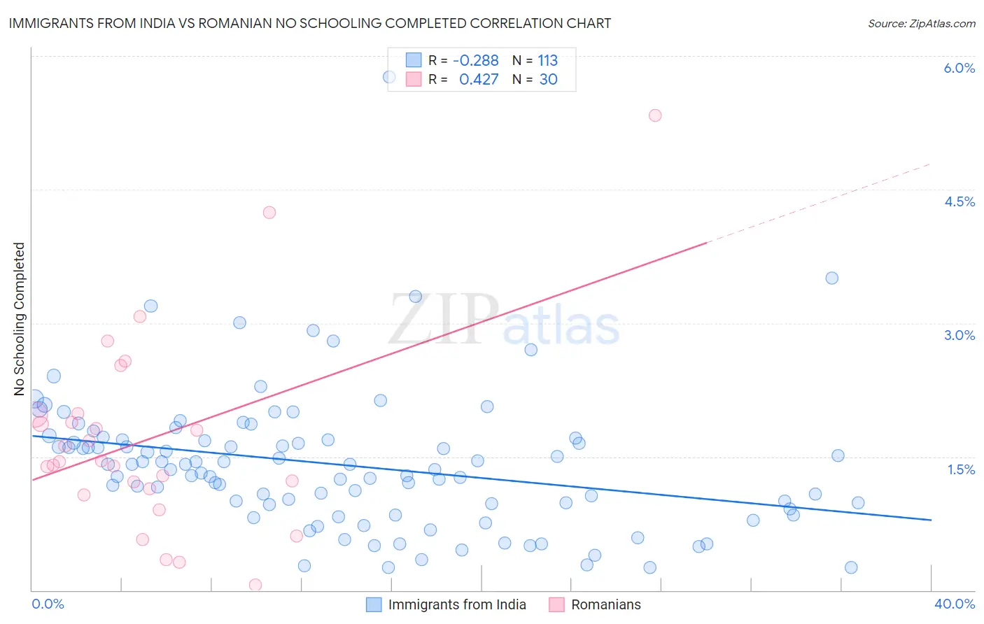 Immigrants from India vs Romanian No Schooling Completed