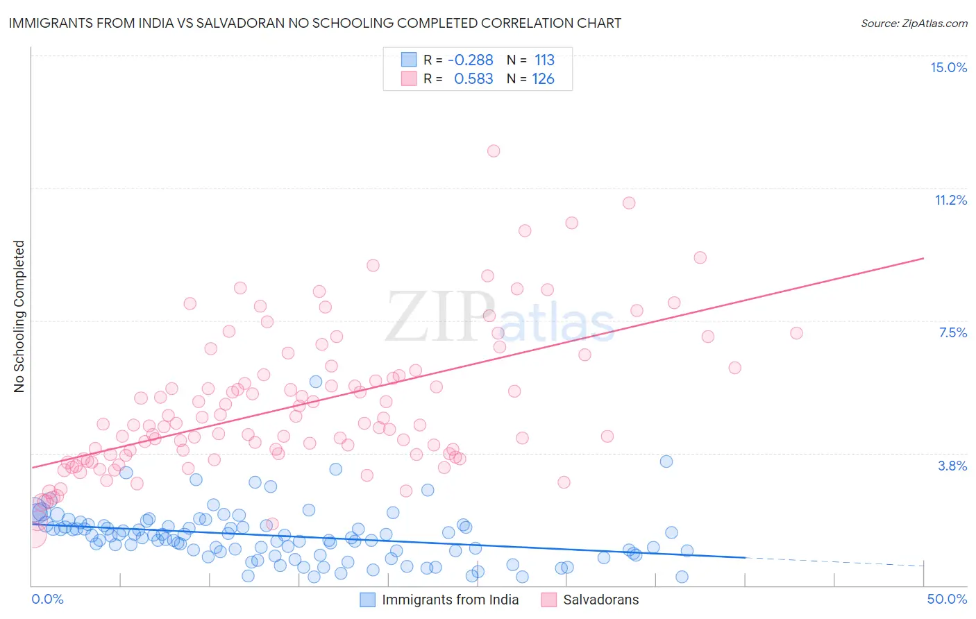 Immigrants from India vs Salvadoran No Schooling Completed