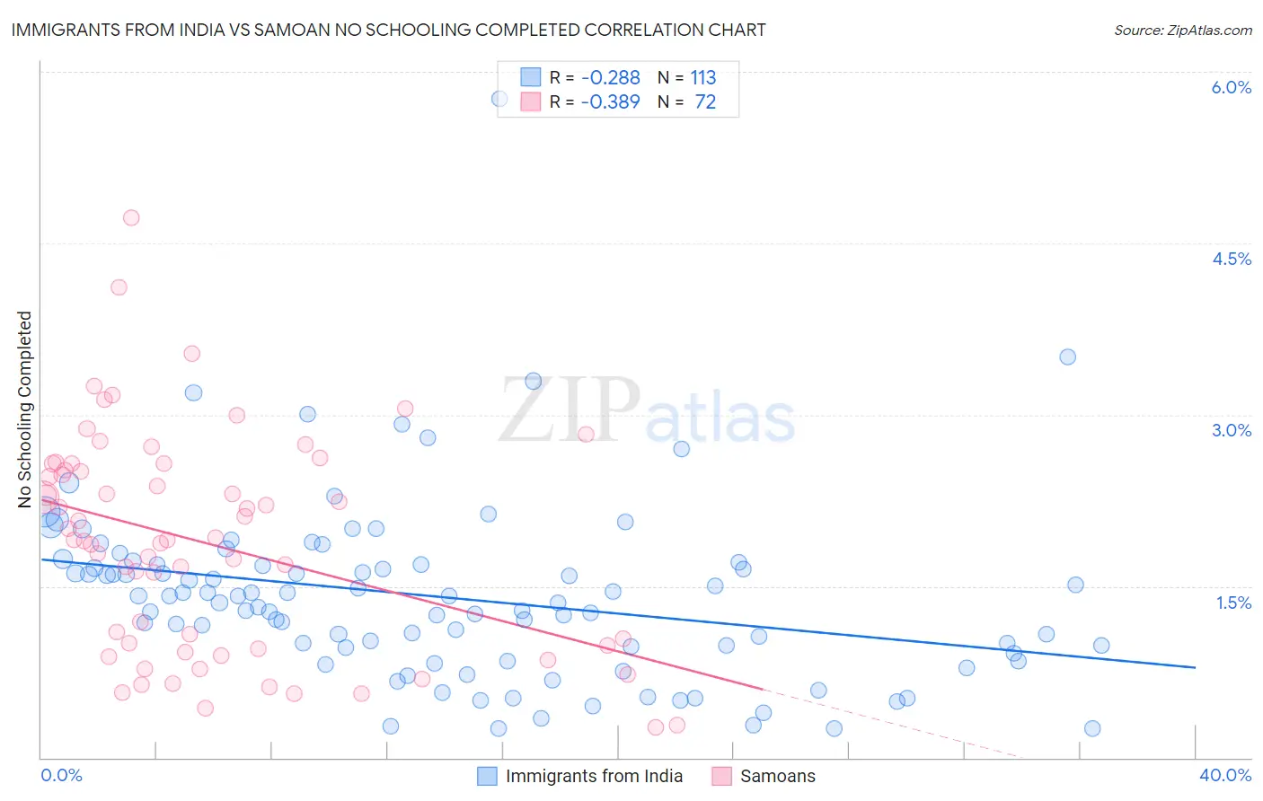 Immigrants from India vs Samoan No Schooling Completed