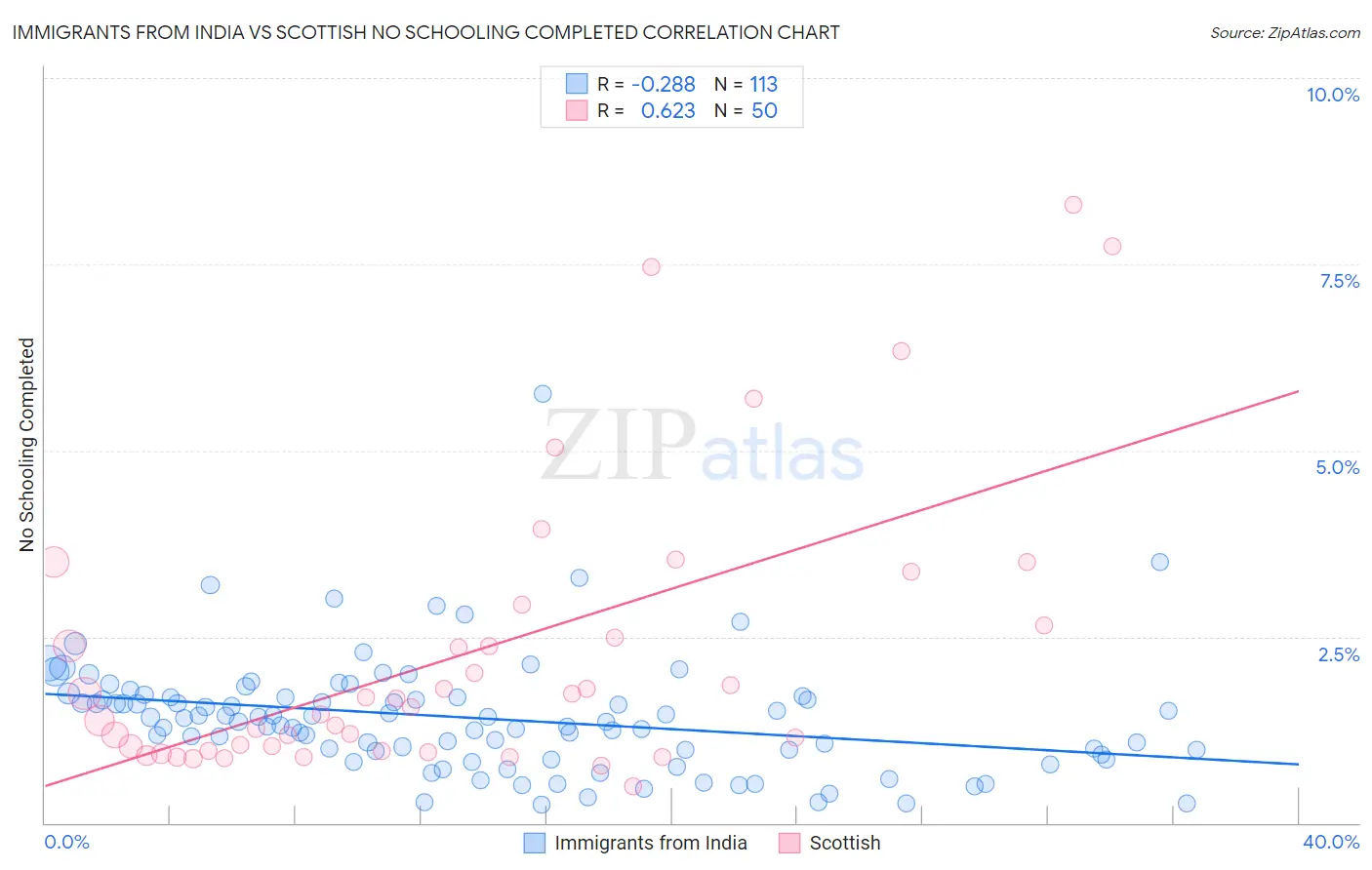 Immigrants from India vs Scottish No Schooling Completed