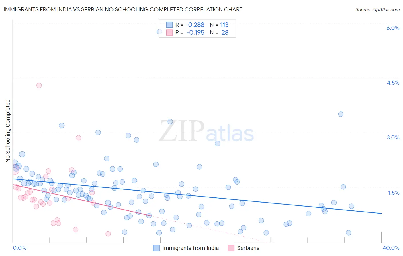 Immigrants from India vs Serbian No Schooling Completed
