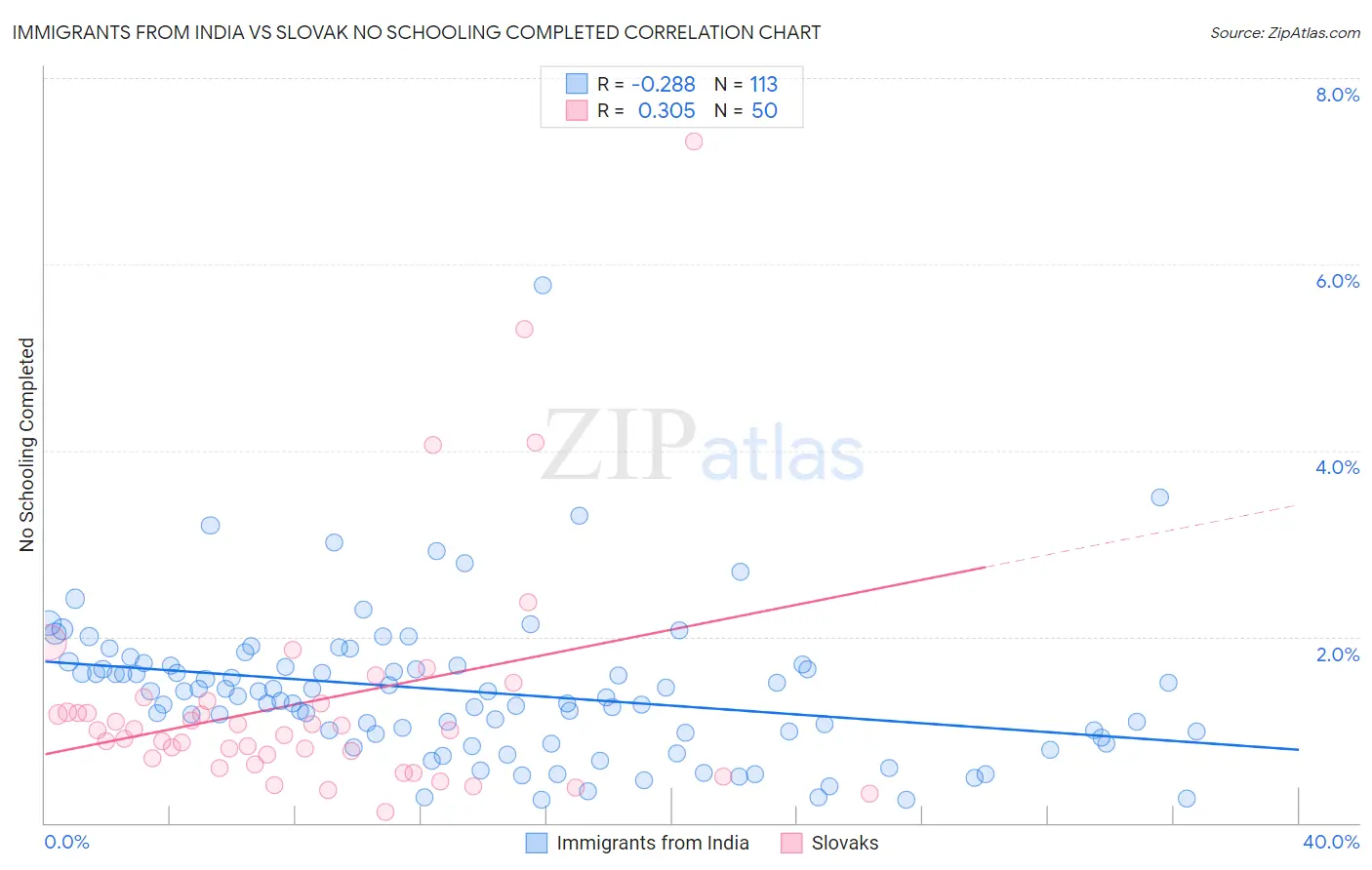 Immigrants from India vs Slovak No Schooling Completed